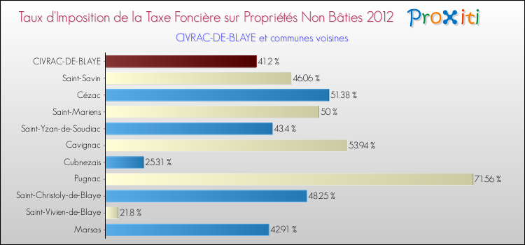 Taux d'imposition de la taxe foncière sur les immeubles et terrains non batis 2012 pour CIVRAC-DE-BLAYE et les communes proches Comparaison des taux d'imposition de la taxe foncière sur les immeubles et terrains non batis 2012 pour CIVRAC-DE-BLAYE et les communes voisines