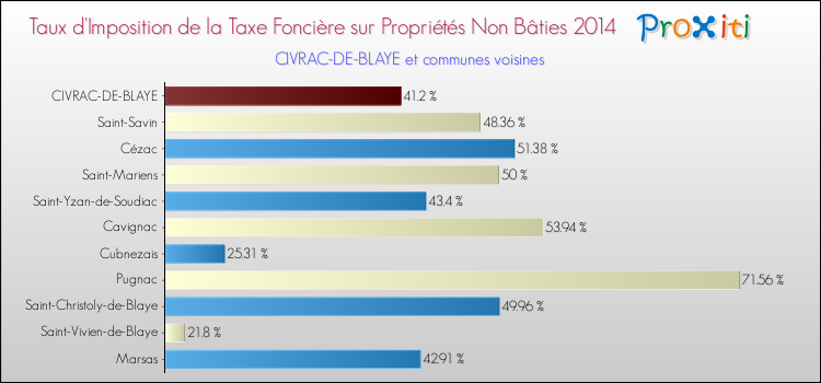 Taux d'imposition de la taxe foncière sur les immeubles et terrains non batis 2014 pour CIVRAC-DE-BLAYE et les communes proches Comparaison des taux d'imposition de la taxe foncière sur les immeubles et terrains non batis 2014 pour CIVRAC-DE-BLAYE et les communes voisines
