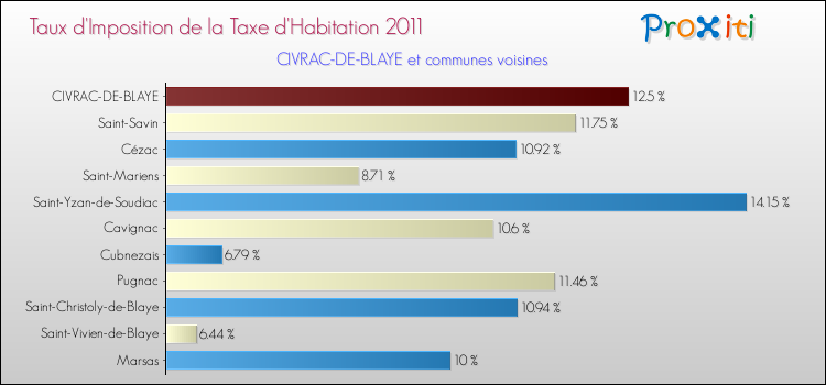 Taux d'imposition de la taxe d'habitation 2011 pour CIVRAC-DE-BLAYE et les communes proches Comparaison des taux d'imposition de la taxe d'habitation 2011 pour CIVRAC-DE-BLAYE et les communes voisines