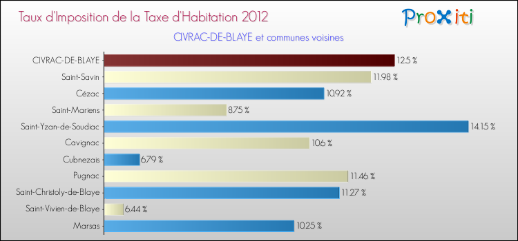 Taux d'imposition de la taxe d'habitation 2012 pour CIVRAC-DE-BLAYE et les communes proches Comparaison des taux d'imposition de la taxe d'habitation 2012 pour CIVRAC-DE-BLAYE et les communes voisines