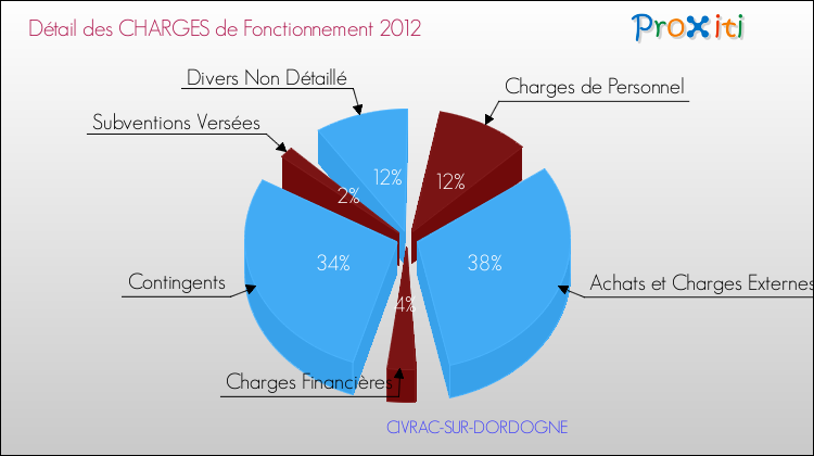Décomposition des Charges de Fonctionnement 2012 de la commune de CIVRAC-SUR-DORDOGNE Charges de Fonctionnement 2012 pour la commune de CIVRAC-SUR-DORDOGNE