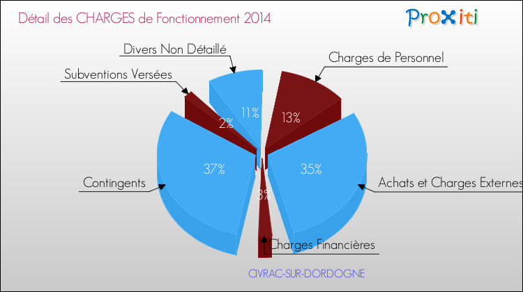 Décomposition des Charges de Fonctionnement 2014 de la commune de CIVRAC-SUR-DORDOGNE Charges de Fonctionnement 2014 pour la commune de CIVRAC-SUR-DORDOGNE