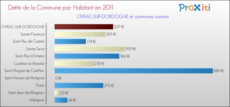 Dette par habitant de la commune en 2011 pour CIVRAC-SUR-DORDOGNE et les communes proches Comparaison de la dette par habitant de la commune en 2011 pour CIVRAC-SUR-DORDOGNE et les communes voisines