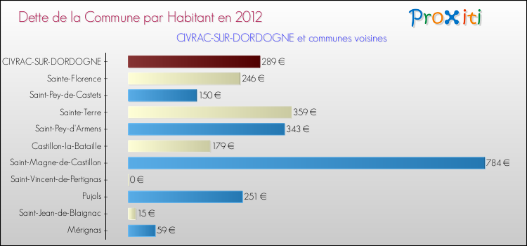 Dette par habitant de la commune en 2012 pour CIVRAC-SUR-DORDOGNE et les communes proches Comparaison de la dette par habitant de la commune en 2012 pour CIVRAC-SUR-DORDOGNE et les communes voisines