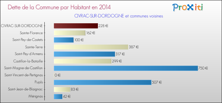 Dette par habitant de la commune en 2014 pour CIVRAC-SUR-DORDOGNE et les communes proches Comparaison de la dette par habitant de la commune en 2014 pour CIVRAC-SUR-DORDOGNE et les communes voisines