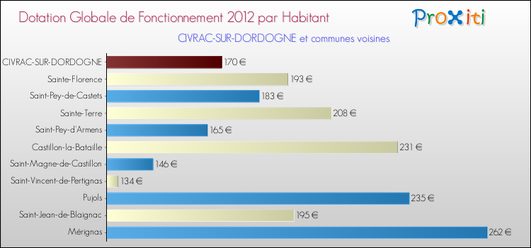 Montant des dotations globales de fonctionnement DGF par Habitant pour CIVRAC-SUR-DORDOGNE et les communes proches Comparaison des des dotations globales de fonctionnement DGF par habitant pour CIVRAC-SUR-DORDOGNE et les communes voisines