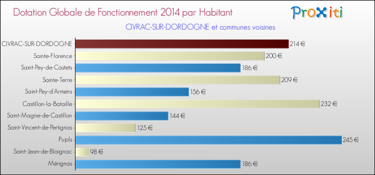Montant des dotations globales de fonctionnement DGF par Habitant pour CIVRAC-SUR-DORDOGNE et les communes proches en 2014. Comparaison des des dotations globales de fonctionnement DGF par habitant pour CIVRAC-SUR-DORDOGNE et les communes voisines en 2014.
