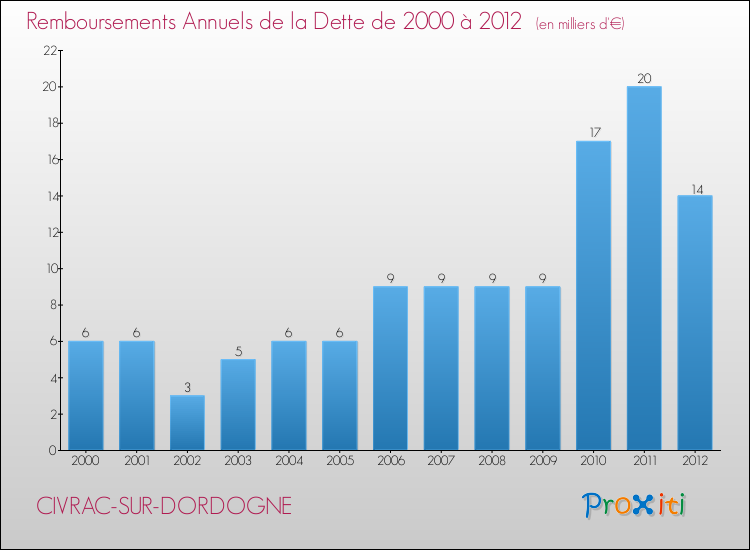 Evolution de l'annuité de la dette pour la commune de CIVRAC-SUR-DORDOGNE de 2000 à 2012 Annuités de la dette pour CIVRAC-SUR-DORDOGNE de 2000 à 2012