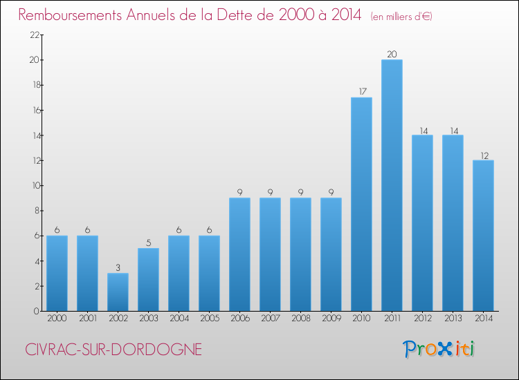 Evolution de l'annuité de la dette pour la commune de CIVRAC-SUR-DORDOGNE de 2000 à 2014 Annuités de la dette pour CIVRAC-SUR-DORDOGNE de 2000 à 2014