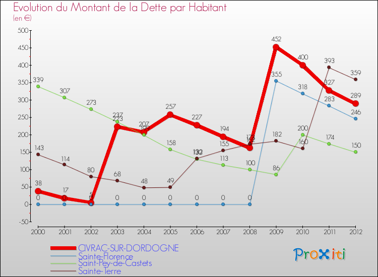 Evolution de la dette par habitant pour la commune de CIVRAC-SUR-DORDOGNE et les communes proches de 2000 à 2012 Comparaison de la dette par habitant pour CIVRAC-SUR-DORDOGNE et les communes voisines de 2000 à 2012