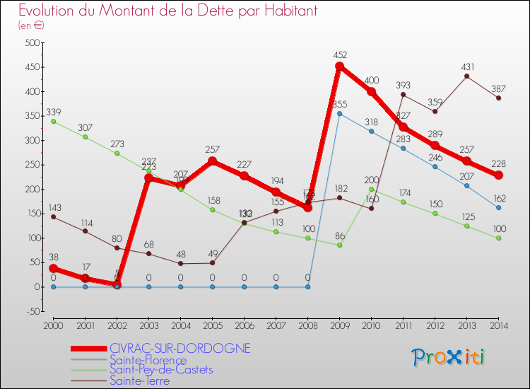 Evolution de la dette par habitant pour la commune de CIVRAC-SUR-DORDOGNE et les communes proches de 2000 à 2014 Comparaison de la dette par habitant pour CIVRAC-SUR-DORDOGNE et les communes voisines de 2000 à 2014