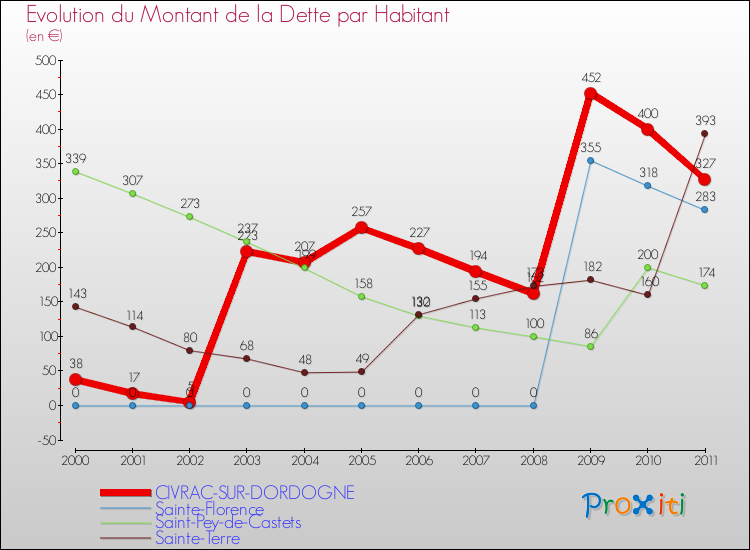 Evolution de la dette par habitant pour la commune de CIVRAC-SUR-DORDOGNE et les communes proches Comparaison de la dette par habitant pour CIVRAC-SUR-DORDOGNE et les communes voisines