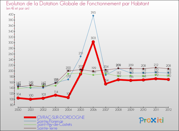 Evolution et montant de la dotation globale de fonctionnement par Habitant pour CIVRAC-SUR-DORDOGNE et les communes proches Comparaison des dotations globales de fonctionnement par habitant pour CIVRAC-SUR-DORDOGNE et les communes voisines
