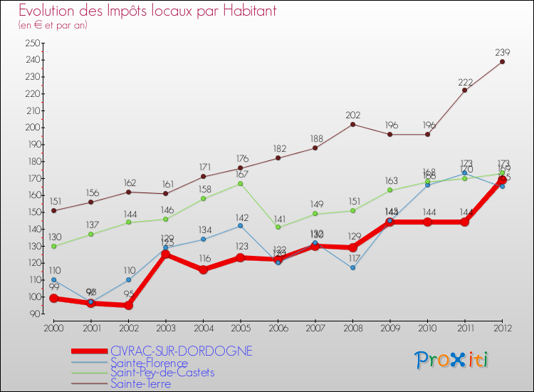 Evolution et montant des impôts locaux par Habitant pour CIVRAC-SUR-DORDOGNE et les communes proches Comparaison des impôts locaux par habitant pour CIVRAC-SUR-DORDOGNE et les communes voisines
