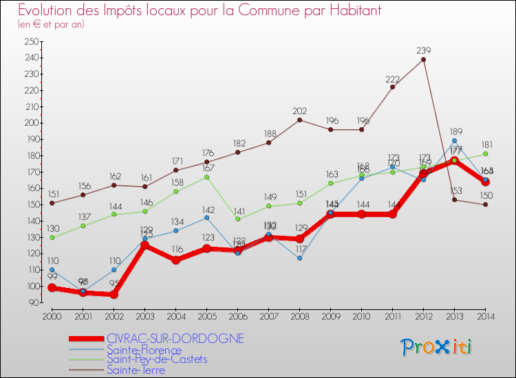 Evolution et montant des impôts locaux par Habitant pour CIVRAC-SUR-DORDOGNE et les communes proches de 2000 à 2014 Comparaison des impôts locaux par habitant pour CIVRAC-SUR-DORDOGNE et les communes voisines de 2000 à 2014