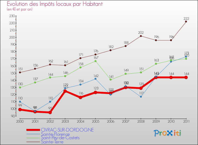 Evolution et montant des impôts locaux par Habitant pour CIVRAC-SUR-DORDOGNE et les communes proches Comparaison des impôts locaux par habitant pour CIVRAC-SUR-DORDOGNE et les communes voisines