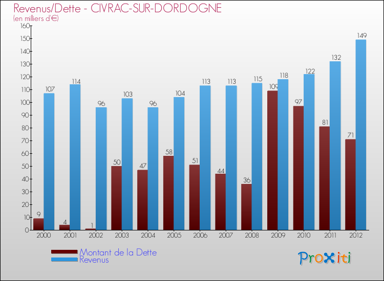 Evolution comparée de la dette et des revenus pour la commune de CIVRAC-SUR-DORDOGNE de 2000 à 2012 Comparaison de la dette et des revenus pour CIVRAC-SUR-DORDOGNE de 2000 à 2012