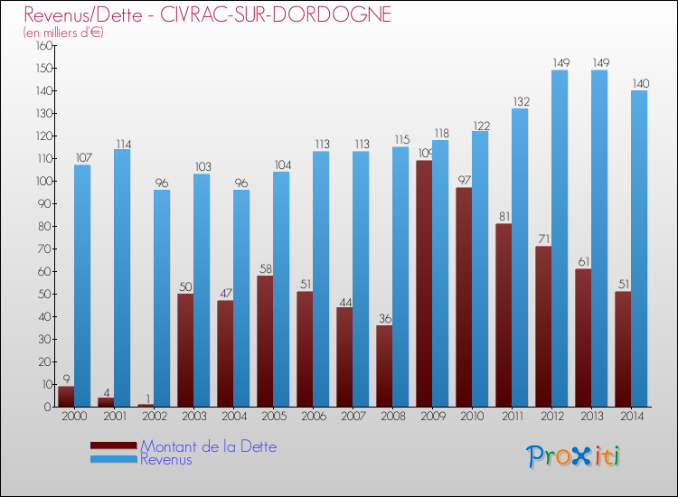 Evolution comparée de la dette et des revenus pour la commune de CIVRAC-SUR-DORDOGNE de 2000 à 2014 Comparaison de la dette et des revenus pour CIVRAC-SUR-DORDOGNE de 2000 à 2014