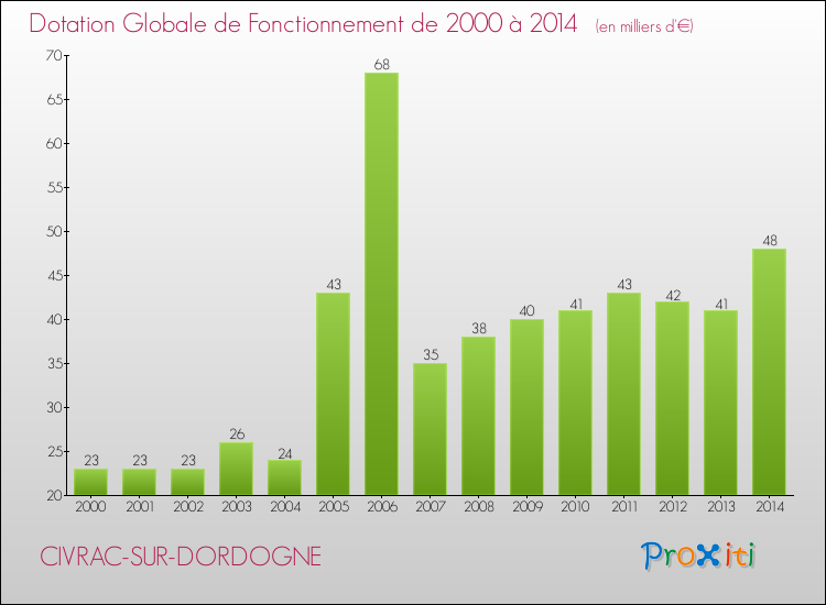 Evolution du montant de la Dotation Globale de Fonctionnement pour la commune de CIVRAC-SUR-DORDOGNE de 2000 à 2014 Evolution du montant de la Dotation Globale de Fonctionnement pour CIVRAC-SUR-DORDOGNE de 2000 à 2014
