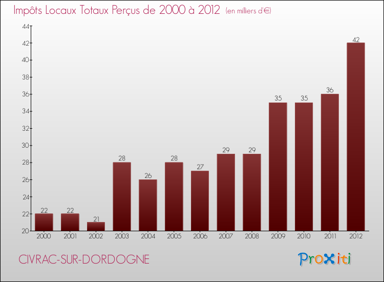 Evolution des Impôts Locaux pour la commune de CIVRAC-SUR-DORDOGNE de 2000 à 2012 Evolution des Impôts Locaux pour CIVRAC-SUR-DORDOGNE de 2000 à 2012