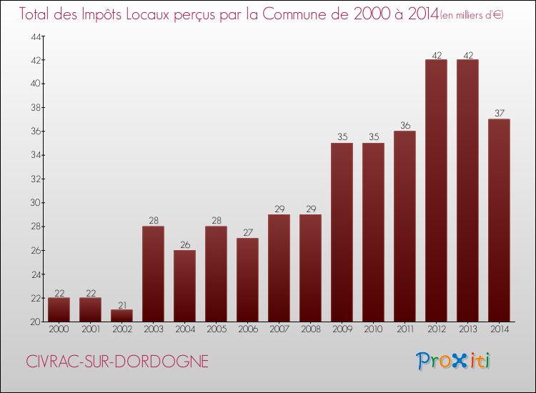 Evolution des Impôts Locaux pour la commune de CIVRAC-SUR-DORDOGNE de 2000 à 2014 Evolution des Impôts Locaux pour CIVRAC-SUR-DORDOGNE de 2000 à 2014