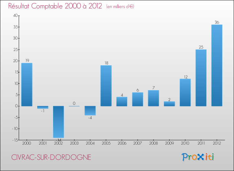 Evolution du résultat comptable pour la commune de CIVRAC-SUR-DORDOGNE de 2000 à 2012 Evolution du résultat comptable pour CIVRAC-SUR-DORDOGNE de 2000 à 2012