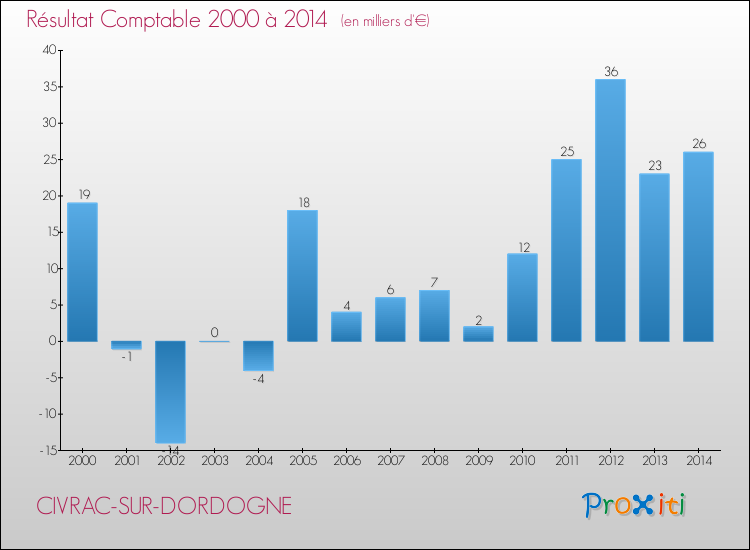 Evolution du résultat comptable pour la commune de CIVRAC-SUR-DORDOGNE de 2000 à 2014 Evolution du résultat comptable pour CIVRAC-SUR-DORDOGNE de 2000 à 2014