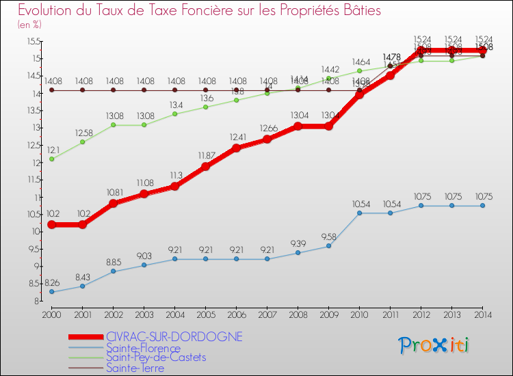 Evolution du taux de la taxe foncière sur le bati pour CIVRAC-SUR-DORDOGNE et les communes proches de 2000 à 2014 Comparaison des taux de taxe foncière sur le bati pour CIVRAC-SUR-DORDOGNE et les communes voisines de 2000 à 2014