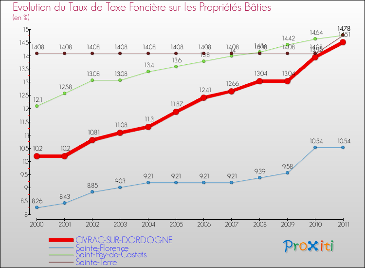 Evolution du taux de la taxe foncière sur le bati pour CIVRAC-SUR-DORDOGNE et les communes proches Comparaison des taux de taxe foncière sur le bati pour CIVRAC-SUR-DORDOGNE et les communes voisines