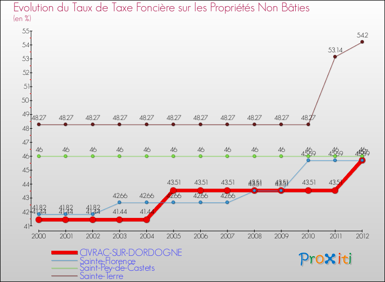 Evolution du taux de la taxe foncière sur les immeubles et terrains non batis pour CIVRAC-SUR-DORDOGNE et les communes proches de 2000 à 2012 Comparaison des taux de la taxe foncière sur les immeubles et terrains non batis pour CIVRAC-SUR-DORDOGNE et les communes voisines de 2000 à 2012