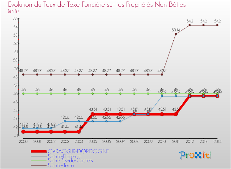 Evolution du taux de la taxe foncière sur les immeubles et terrains non batis pour CIVRAC-SUR-DORDOGNE et les communes proches de 2000 à 2014 Comparaison des taux de la taxe foncière sur les immeubles et terrains non batis pour CIVRAC-SUR-DORDOGNE et les communes voisines de 2000 à 2014