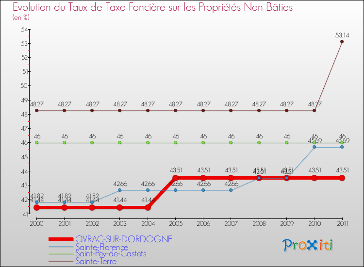 Evolution du taux de la taxe foncière sur les immeubles et terrains non batis pour CIVRAC-SUR-DORDOGNE et les communes proches Comparaison des taux de la taxe foncière sur les immeubles et terrains non batis pour CIVRAC-SUR-DORDOGNE et les communes voisines