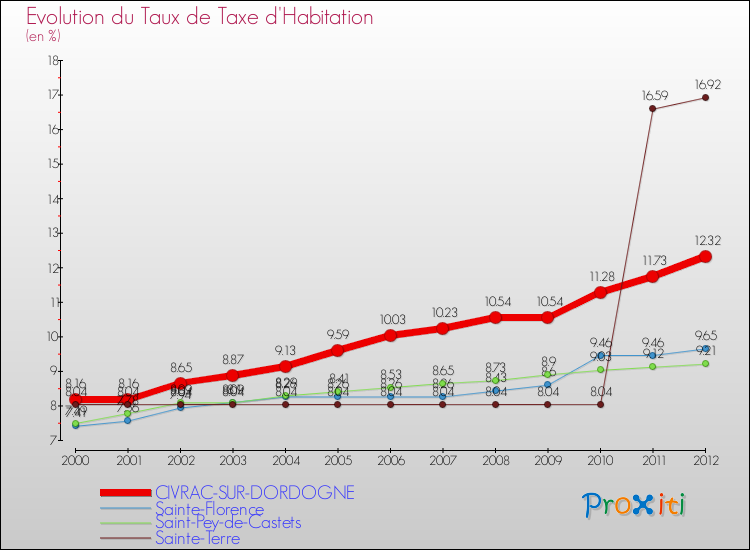 Evolution du taux de la taxe d'habitation pour CIVRAC-SUR-DORDOGNE et les communes proches Comparaison des taux de la taxe d'habitation pour CIVRAC-SUR-DORDOGNE et les communes voisines