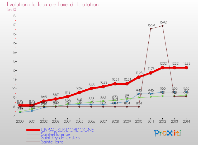 Evolution du taux de la taxe d'habitation pour CIVRAC-SUR-DORDOGNE et les communes proches de 2000 à 2014 Comparaison des taux de la taxe d'habitation pour CIVRAC-SUR-DORDOGNE et les communes voisines de 2000 à 2014
