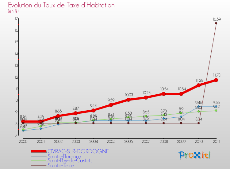 Evolution du taux de la taxe d'habitation pour CIVRAC-SUR-DORDOGNE et les communes proches Comparaison des taux de la taxe d'habitation pour CIVRAC-SUR-DORDOGNE et les communes voisines