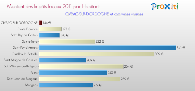 Montant des impôts locaux par Habitant pour CIVRAC-SUR-DORDOGNE et les communes proches Comparaison des impôts locaux par habitant pour CIVRAC-SUR-DORDOGNE et les communes voisines