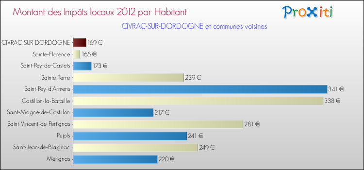 Montant des impôts locaux par Habitant pour CIVRAC-SUR-DORDOGNE et les communes proches Comparaison des impôts locaux par habitant pour CIVRAC-SUR-DORDOGNE et les communes voisines