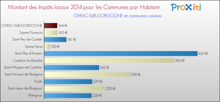 Montant des impôts locaux par Habitant pour CIVRAC-SUR-DORDOGNE et les communes proches en 2014 Comparaison des impôts locaux par habitant pour CIVRAC-SUR-DORDOGNE et les communes voisines en 2014