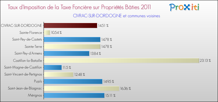 Taux d'imposition de la taxe foncière sur le bati 2011 pour CIVRAC-SUR-DORDOGNE et les communes proches Comparaison des taux d'imposition de la taxe foncière sur le bati 2011 pour CIVRAC-SUR-DORDOGNE et les communes voisines