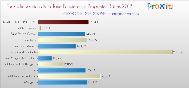 Taux d'imposition de la taxe foncière sur le bati 2012 pour CIVRAC-SUR-DORDOGNE et les communes proches Comparaison des taux d'imposition de la taxe foncière sur le bati 2012 pour CIVRAC-SUR-DORDOGNE et les communes voisines