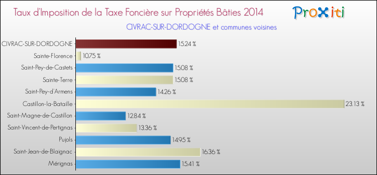 Taux d'imposition de la taxe foncière sur le bati 2014 pour CIVRAC-SUR-DORDOGNE et les communes proches Comparaison des taux d'imposition de la taxe foncière sur le bati 2014 pour CIVRAC-SUR-DORDOGNE et les communes voisines