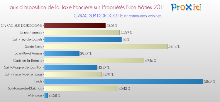 Taux d'imposition de la taxe foncière sur les immeubles et terrains non batis 2011 pour CIVRAC-SUR-DORDOGNE et les communes proches Comparaison des taux d'imposition de la taxe foncière sur les immeubles et terrains non batis 2011 pour CIVRAC-SUR-DORDOGNE et les communes voisines
