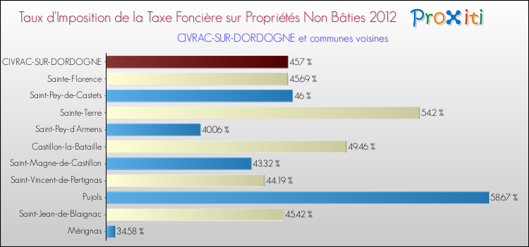 Taux d'imposition de la taxe foncière sur les immeubles et terrains non batis 2012 pour CIVRAC-SUR-DORDOGNE et les communes proches Comparaison des taux d'imposition de la taxe foncière sur les immeubles et terrains non batis 2012 pour CIVRAC-SUR-DORDOGNE et les communes voisines