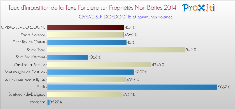 Taux d'imposition de la taxe foncière sur les immeubles et terrains non batis 2014 pour CIVRAC-SUR-DORDOGNE et les communes proches Comparaison des taux d'imposition de la taxe foncière sur les immeubles et terrains non batis 2014 pour CIVRAC-SUR-DORDOGNE et les communes voisines