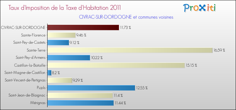 Taux d'imposition de la taxe d'habitation 2011 pour CIVRAC-SUR-DORDOGNE et les communes proches Comparaison des taux d'imposition de la taxe d'habitation 2011 pour CIVRAC-SUR-DORDOGNE et les communes voisines
