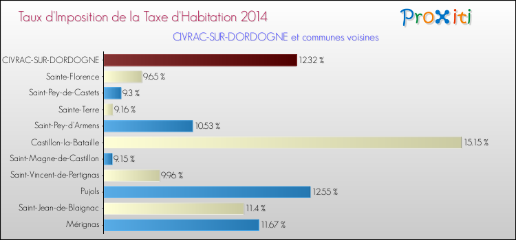 Taux d'imposition de la taxe d'habitation 2014 pour CIVRAC-SUR-DORDOGNE et les communes proches Comparaison des taux d'imposition de la taxe d'habitation 2014 pour CIVRAC-SUR-DORDOGNE et les communes voisines