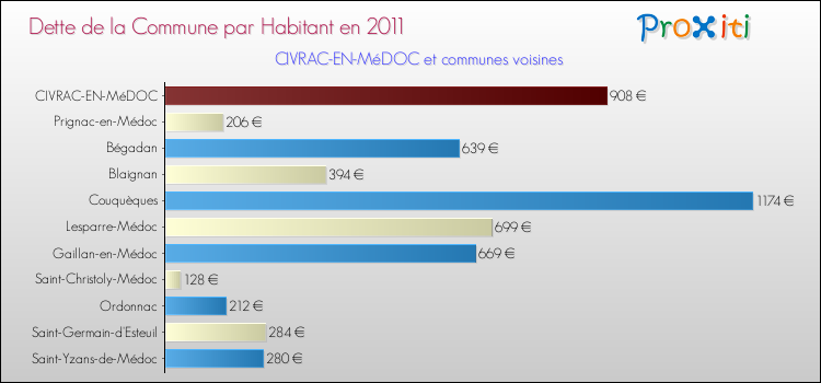 Dette par habitant de la commune en 2011 pour CIVRAC-EN-MéDOC et les communes proches Comparaison de la dette par habitant de la commune en 2011 pour CIVRAC-EN-MéDOC et les communes voisines