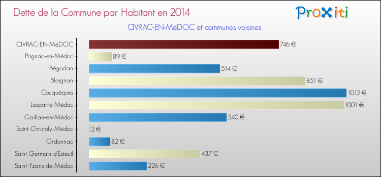 Dette par habitant de la commune en 2014 pour CIVRAC-EN-MéDOC et les communes proches Comparaison de la dette par habitant de la commune en 2014 pour CIVRAC-EN-MéDOC et les communes voisines