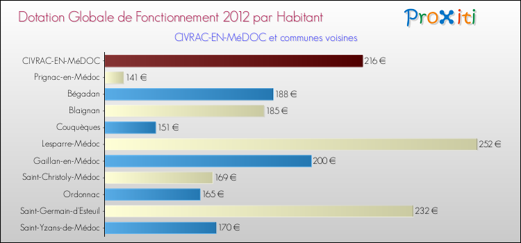 Montant des dotations globales de fonctionnement DGF par Habitant pour CIVRAC-EN-MéDOC et les communes proches Comparaison des des dotations globales de fonctionnement DGF par habitant pour CIVRAC-EN-MéDOC et les communes voisines