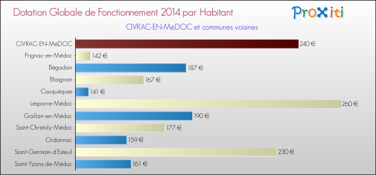 Montant des dotations globales de fonctionnement DGF par Habitant pour CIVRAC-EN-MéDOC et les communes proches en 2014. Comparaison des des dotations globales de fonctionnement DGF par habitant pour CIVRAC-EN-MéDOC et les communes voisines en 2014.